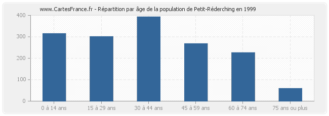 Répartition par âge de la population de Petit-Réderching en 1999