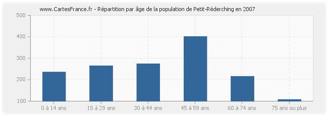 Répartition par âge de la population de Petit-Réderching en 2007