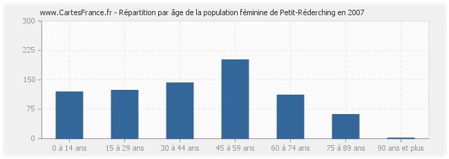 Répartition par âge de la population féminine de Petit-Réderching en 2007