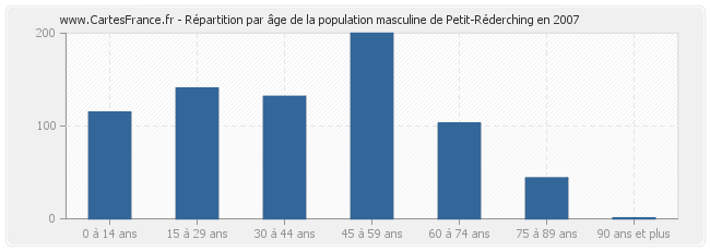 Répartition par âge de la population masculine de Petit-Réderching en 2007