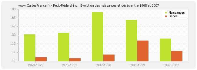 Petit-Réderching : Evolution des naissances et décès entre 1968 et 2007