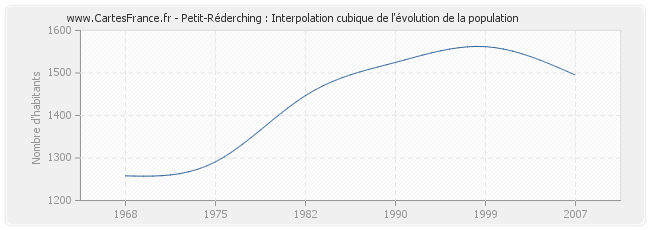 Petit-Réderching : Interpolation cubique de l'évolution de la population