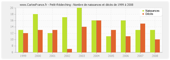 Petit-Réderching : Nombre de naissances et décès de 1999 à 2008