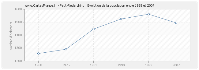 Population Petit-Réderching