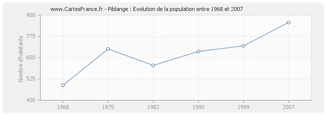 Population Piblange