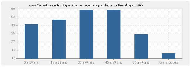 Répartition par âge de la population de Rémeling en 1999