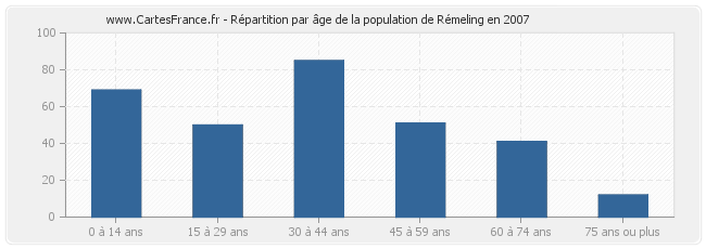 Répartition par âge de la population de Rémeling en 2007