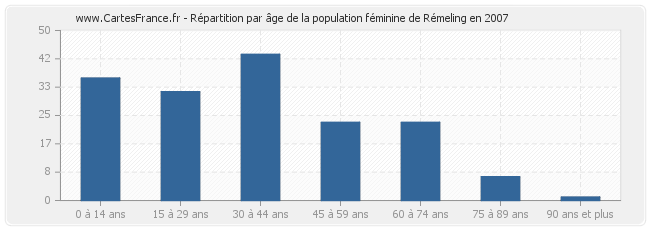 Répartition par âge de la population féminine de Rémeling en 2007