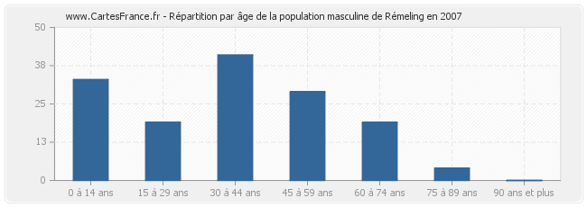 Répartition par âge de la population masculine de Rémeling en 2007