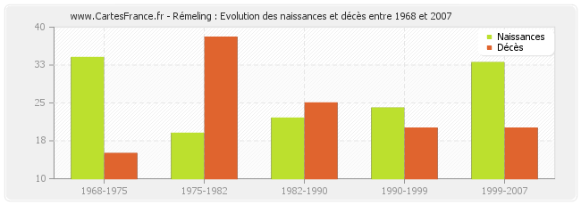 Rémeling : Evolution des naissances et décès entre 1968 et 2007