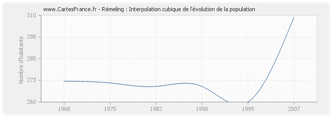 Rémeling : Interpolation cubique de l'évolution de la population