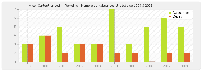 Rémeling : Nombre de naissances et décès de 1999 à 2008