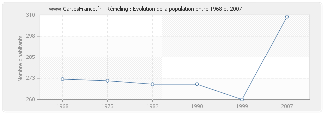 Population Rémeling