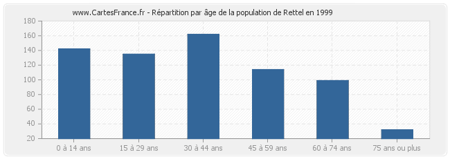 Répartition par âge de la population de Rettel en 1999