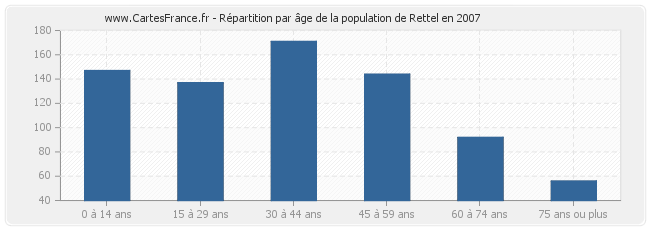 Répartition par âge de la population de Rettel en 2007