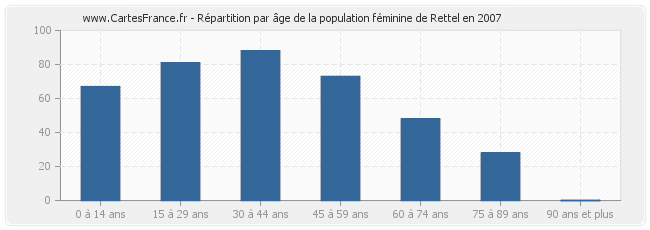 Répartition par âge de la population féminine de Rettel en 2007