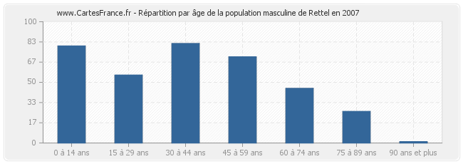 Répartition par âge de la population masculine de Rettel en 2007