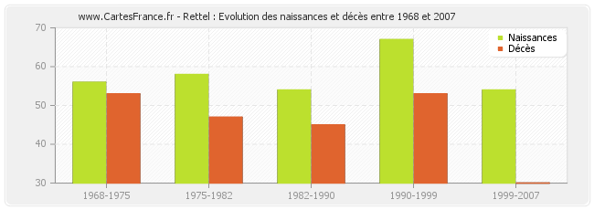 Rettel : Evolution des naissances et décès entre 1968 et 2007