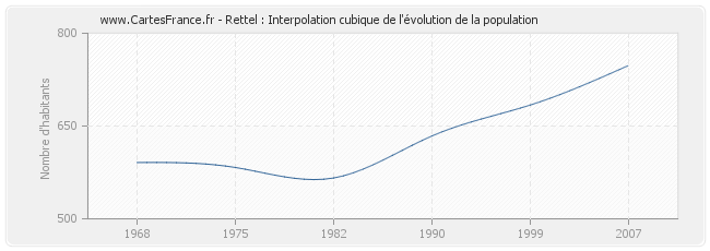 Rettel : Interpolation cubique de l'évolution de la population