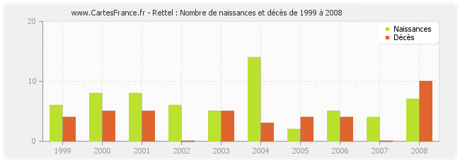 Rettel : Nombre de naissances et décès de 1999 à 2008