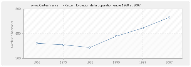 Population Rettel