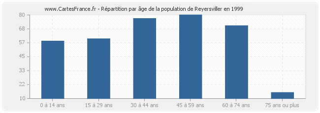 Répartition par âge de la population de Reyersviller en 1999