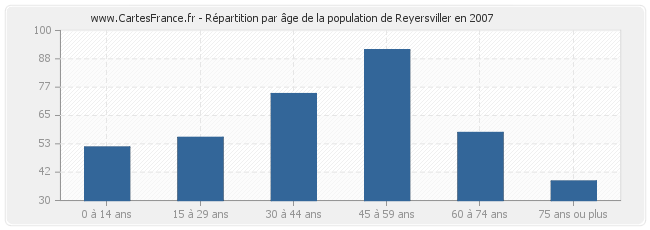 Répartition par âge de la population de Reyersviller en 2007