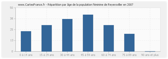 Répartition par âge de la population féminine de Reyersviller en 2007