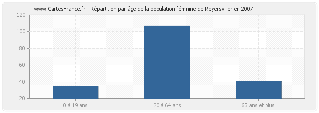 Répartition par âge de la population féminine de Reyersviller en 2007