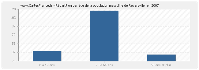 Répartition par âge de la population masculine de Reyersviller en 2007