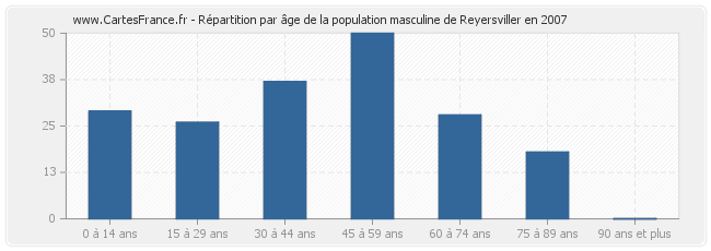 Répartition par âge de la population masculine de Reyersviller en 2007