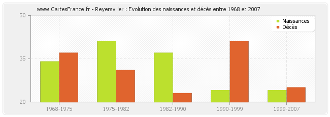 Reyersviller : Evolution des naissances et décès entre 1968 et 2007