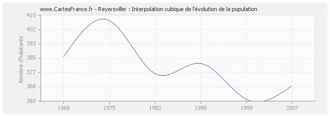 Reyersviller : Interpolation cubique de l'évolution de la population