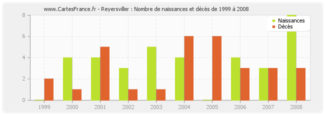 Reyersviller : Nombre de naissances et décès de 1999 à 2008