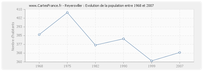 Population Reyersviller