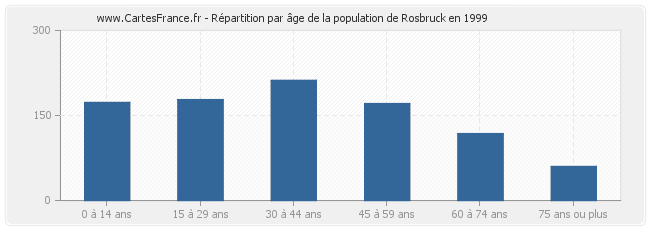 Répartition par âge de la population de Rosbruck en 1999