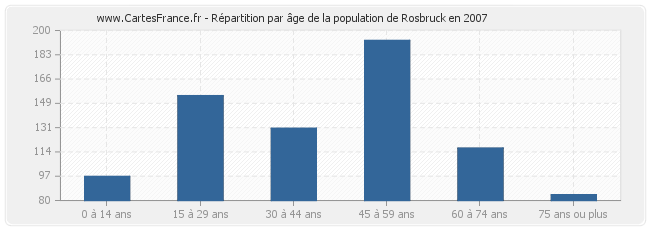 Répartition par âge de la population de Rosbruck en 2007