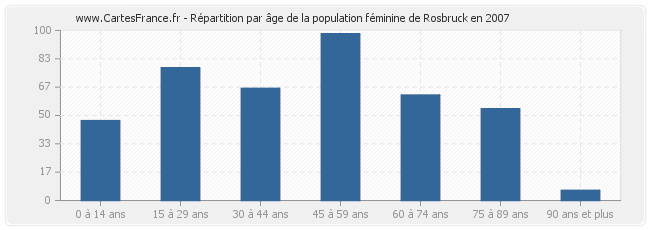 Répartition par âge de la population féminine de Rosbruck en 2007