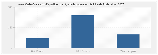 Répartition par âge de la population féminine de Rosbruck en 2007