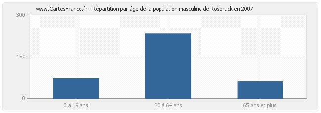 Répartition par âge de la population masculine de Rosbruck en 2007