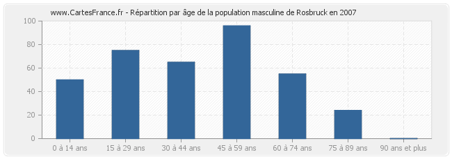 Répartition par âge de la population masculine de Rosbruck en 2007