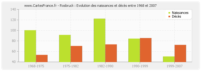 Rosbruck : Evolution des naissances et décès entre 1968 et 2007