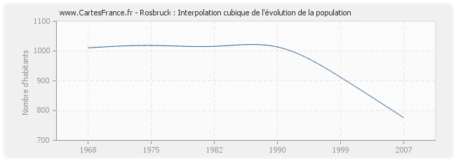 Rosbruck : Interpolation cubique de l'évolution de la population