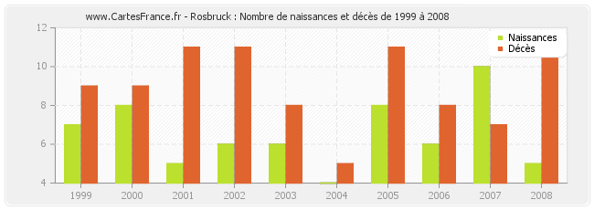 Rosbruck : Nombre de naissances et décès de 1999 à 2008