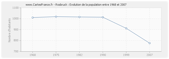 Population Rosbruck