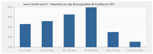 Répartition par âge de la population de Rouhling en 2007