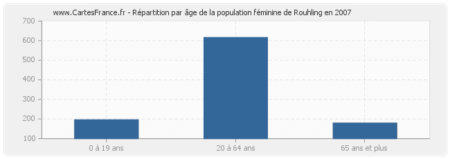 Répartition par âge de la population féminine de Rouhling en 2007