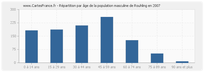 Répartition par âge de la population masculine de Rouhling en 2007