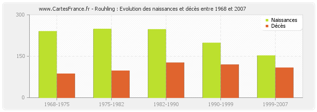 Rouhling : Evolution des naissances et décès entre 1968 et 2007