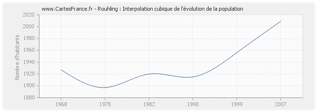 Rouhling : Interpolation cubique de l'évolution de la population